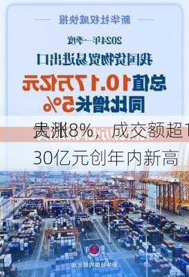 贵州
大涨8%，成交额超130亿元创年内新高