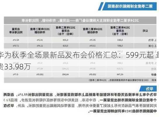 华为秋季全场景新品发布会价格汇总：599元起 最贵33.98万