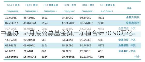 中基协：8月底公募基金资产净值合计30.90万亿