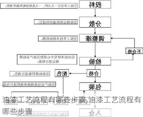 油漆工艺流程有哪些步骤,油漆工艺流程有哪些步骤