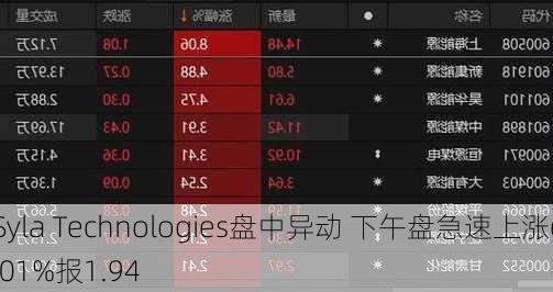 Syla Technologies盘中异动 下午盘急速上涨6.01%报1.94
