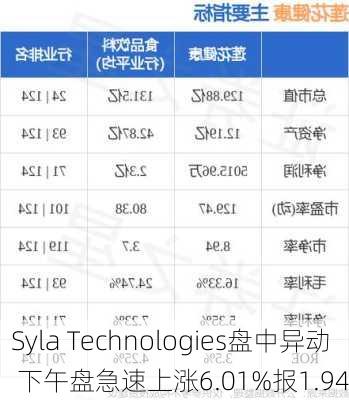 Syla Technologies盘中异动 下午盘急速上涨6.01%报1.94
