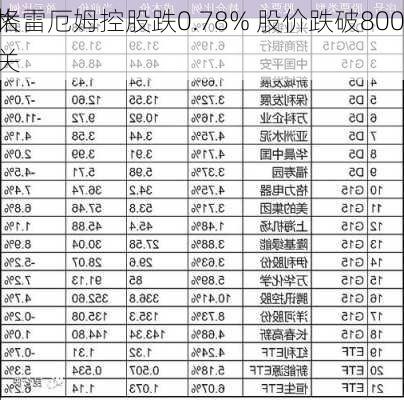 格雷厄姆控股跌0.78% 股价跌破800
大关