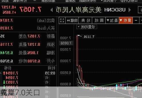 离岸
兑
收复7.0关口