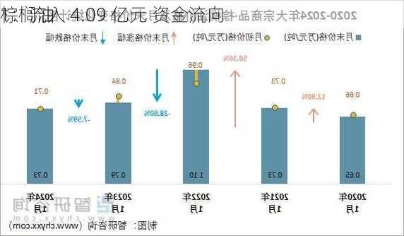 棕榈油 
1：流入 4.09 亿元 资金流向