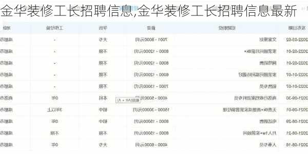 金华装修工长招聘信息,金华装修工长招聘信息最新