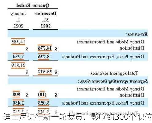 迪士尼进行新一轮裁员，影响约300个职位