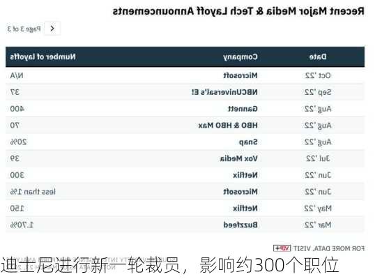 迪士尼进行新一轮裁员，影响约300个职位