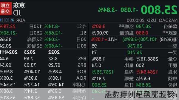 美的集团早盘涨超3% 
悉数行使超额配股权