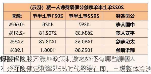 9月26
保险
报丨保险股齐涨！政策刺激之外还有哪些原因？分红险预定利率2.5%时代终结在即，市场整体冷淡