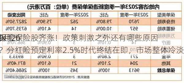 9月26
保险
报丨保险股齐涨！政策刺激之外还有哪些原因？分红险预定利率2.5%时代终结在即，市场整体冷淡