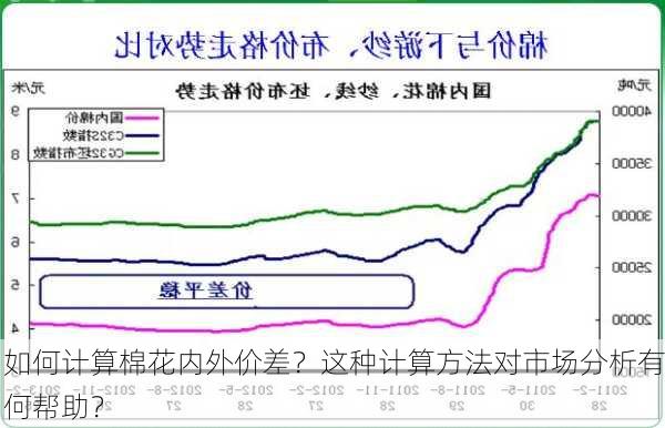 如何计算棉花内外价差？这种计算方法对市场分析有何帮助？