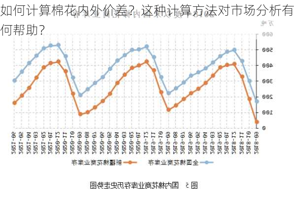 如何计算棉花内外价差？这种计算方法对市场分析有何帮助？