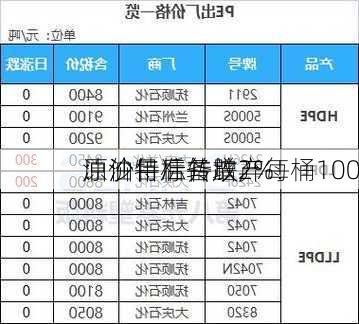 原油午后转跌2%！
：沙特准备放弃每桶100
油价目标并增产