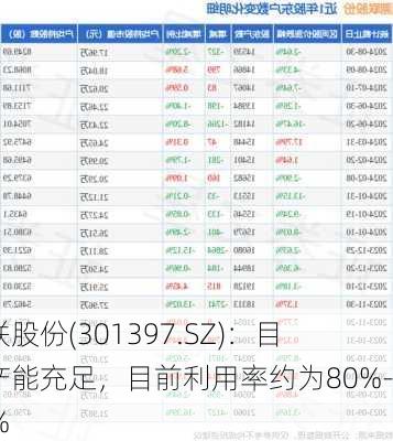 溯联股份(301397.SZ)：目前产能充足，目前利用率约为80%-90%