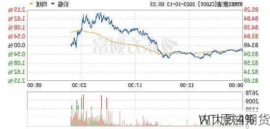 WTI原油期货
内大跌4%