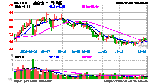 大宗
信息(沪)