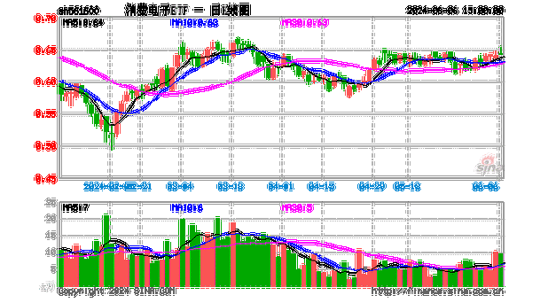 
行业ETF收盘基本上涨