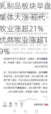 乳制品板块早盘集体大涨 现代牧业涨超21%优然牧业涨超19%