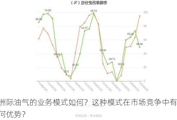 洲际油气的业务模式如何？这种模式在市场竞争中有何优势？