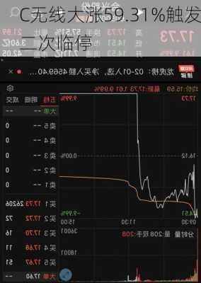 C无线大涨59.31%触发二次临停