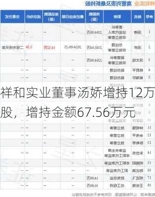 祥和实业董事汤娇增持12万股，增持金额67.56万元