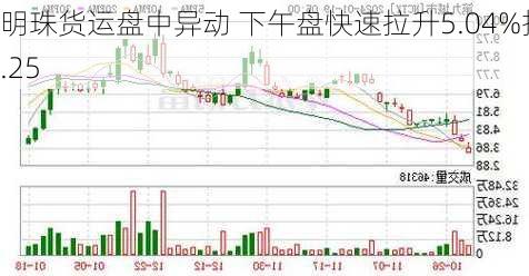 明珠货运盘中异动 下午盘快速拉升5.04%报1.25
