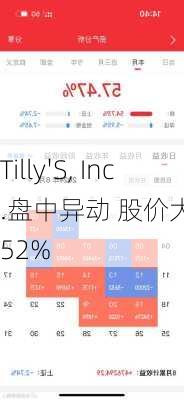 Tilly'S, Inc.盘中异动 股价大涨5.52%