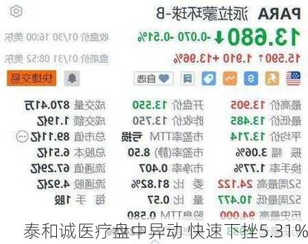 泰和诚医疗盘中异动 快速下挫5.31%