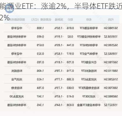 能源业ETF：涨逾2%，半导体ETF跌近2%