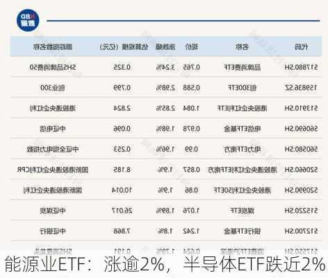 能源业ETF：涨逾2%，半导体ETF跌近2%