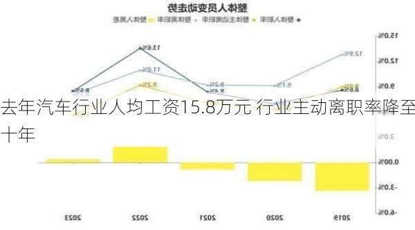 去年汽车行业人均工资15.8万元 行业主动离职率降至十年
