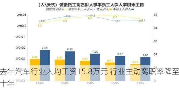 去年汽车行业人均工资15.8万元 行业主动离职率降至十年
