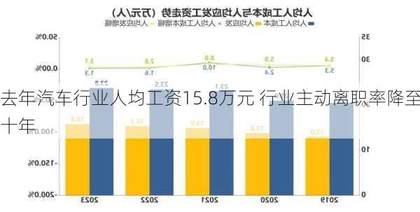 去年汽车行业人均工资15.8万元 行业主动离职率降至十年
