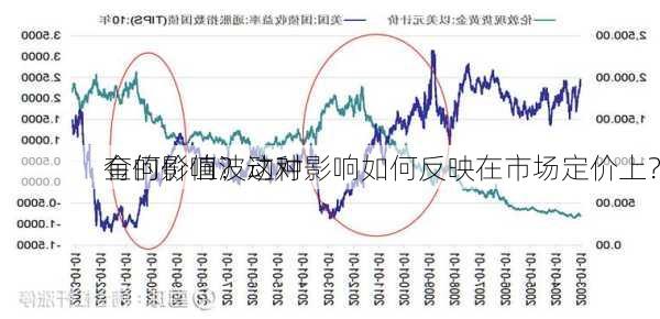 金的价值波动对
有何影响？这种影响如何反映在市场定价上？