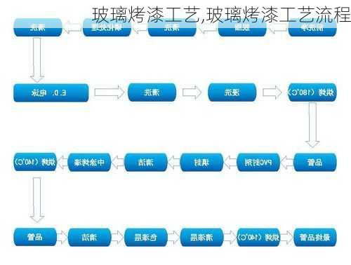 玻璃烤漆工艺,玻璃烤漆工艺流程