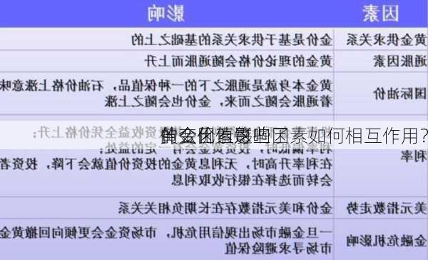 什么因素影响了
黄金价值每
的变化？这些因素如何相互作用？