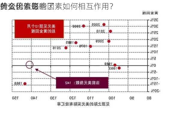 什么因素影响了
黄金价值每
的变化？这些因素如何相互作用？