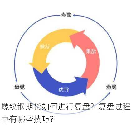 螺纹钢期货如何进行复盘？复盘过程中有哪些技巧？