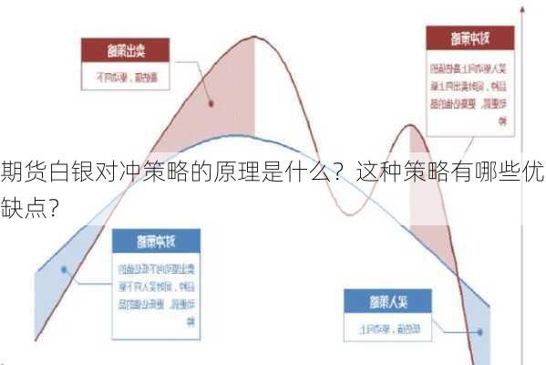 期货白银对冲策略的原理是什么？这种策略有哪些优缺点？