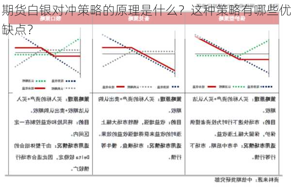 期货白银对冲策略的原理是什么？这种策略有哪些优缺点？