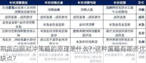 期货白银对冲策略的原理是什么？这种策略有哪些优缺点？