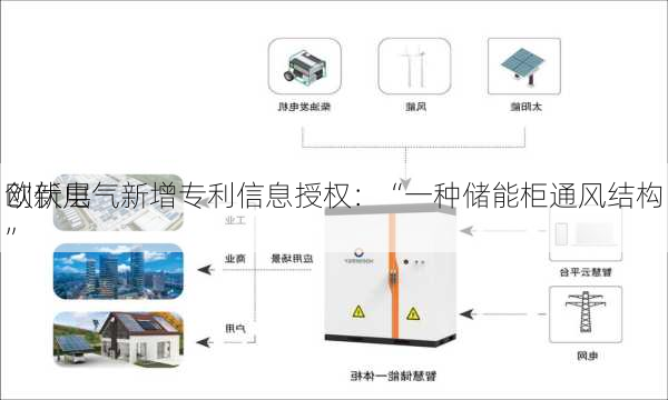 
创新层
欧伏电气新增专利信息授权：“一种储能柜通风结构”