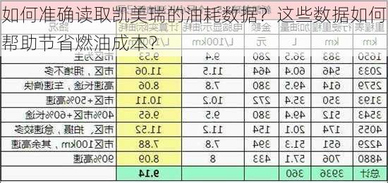 如何准确读取凯美瑞的油耗数据？这些数据如何帮助节省燃油成本？