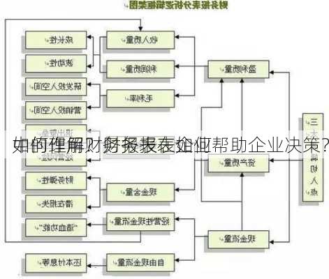 如何理解财务报表在企业
中的作用？财务报表如何帮助企业决策？