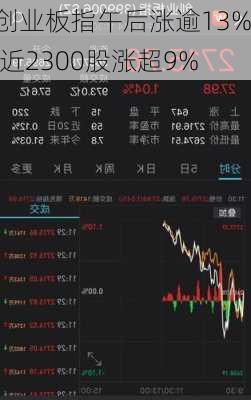 创业板指午后涨逾13% 近2300股涨超9%