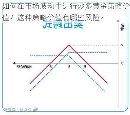 如何在市场波动中进行炒多黄金策略价值？这种策略价值有哪些风险？