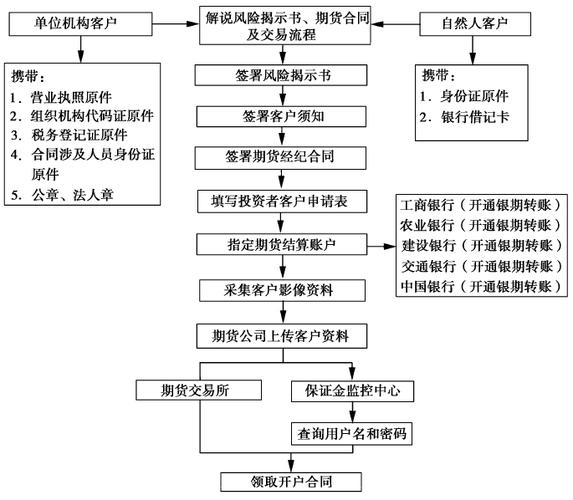 如何开设徽商期货账户？这种
流程对
者有何影响？