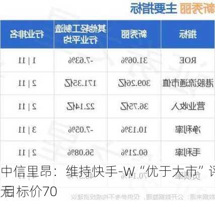 中信里昂：维持快手-W“优于大市”评级 目标价70
元