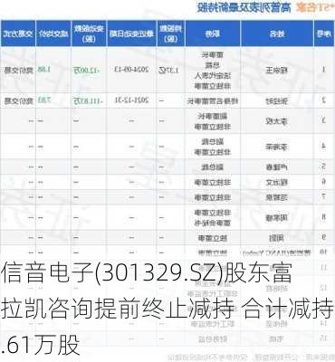 信音电子(301329.SZ)股东富拉凯咨询提前终止减持 合计减持142.61万股